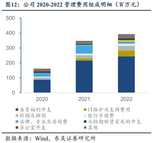 请问一下公司 2020-2022 管理费用组成明细(百万元)?