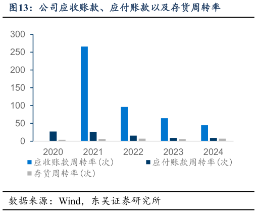 想关注一下公司应收账款、应付账款以及存货周转率?