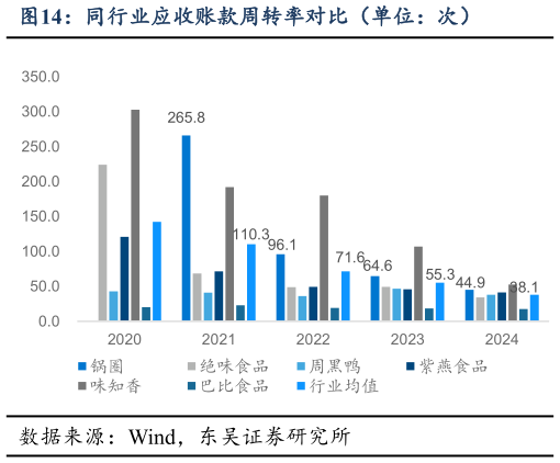 怎样理解同行业应收账款周转率对比(单位:次)?