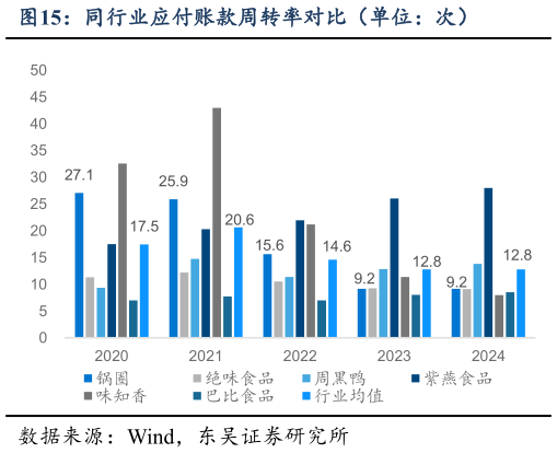 如何看待同行业应付账款周转率对比(单位:次)?