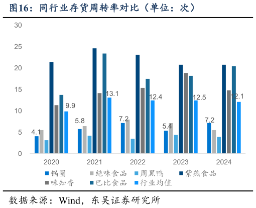 如何了解同行业存货周转率对比(单位:次)?