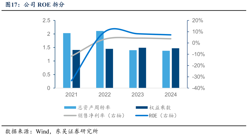 我想了解一下公司 ROE 拆分?