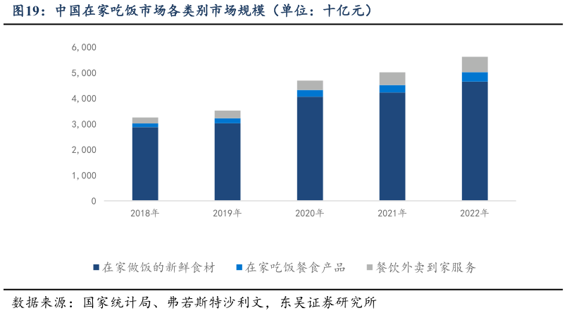 请问一下中国在家吃饭市场各类别市场规模(单位:十亿元)?
