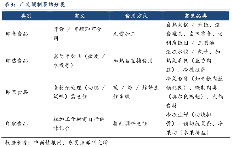 请问一下广义预制菜的分类?