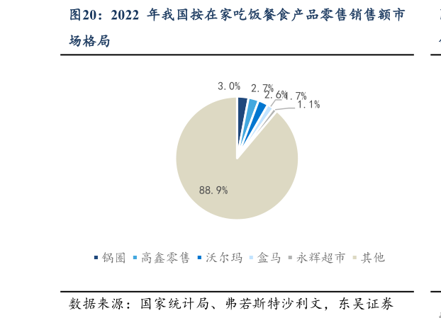 怎样理解2022 年我国按在家吃饭餐食产品零售销售额市?