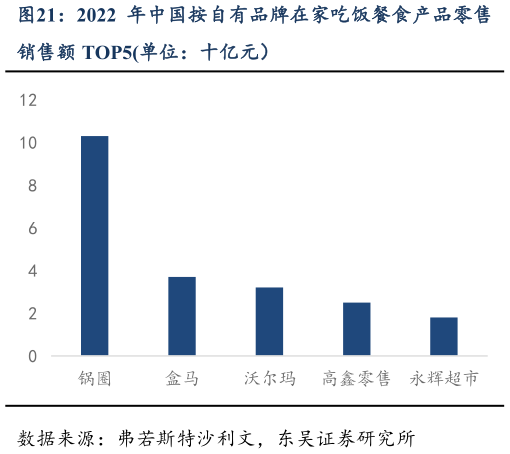 我想了解一下2022 年中国按自有品牌在家吃饭餐食产品零售?