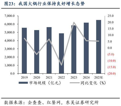 请问一下我国火锅行业保持良好增长态势