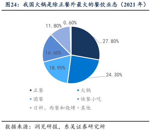 如何看待我国火锅是除正餐外最大的餐饮业态（2021 年）