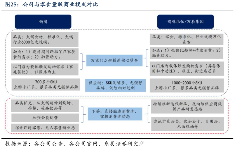 一起讨论下公司与零食量贩商业模式对比?