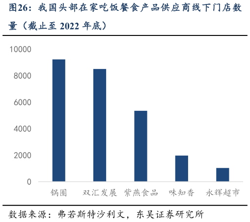 想关注一下我国头部在家吃饭餐食产品供应商线下门店数?