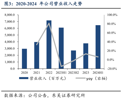 咨询大家2020-2024  年公司营业收入走势