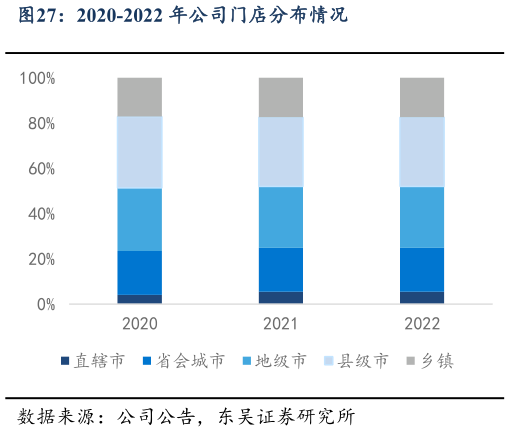 我想了解一下2020-2022 年公司门店分布情况?