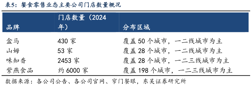 如何了解餐食零售业态主要公司门店数量概况?