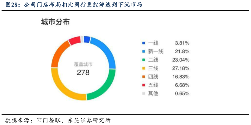 各位网友请教一下公司门店布局相比同行更能渗透到下沉市场?