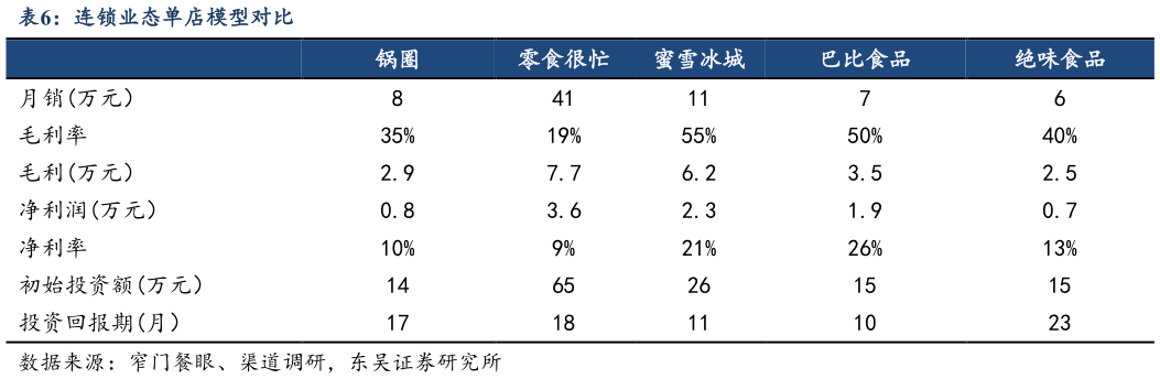 我想了解一下连锁业态单店模型对比?
