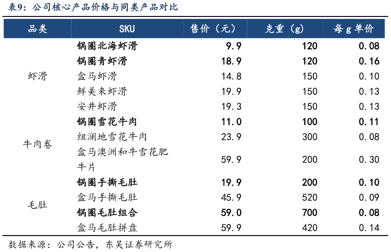 咨询下各位公司核心产品价格与同类产品对比?