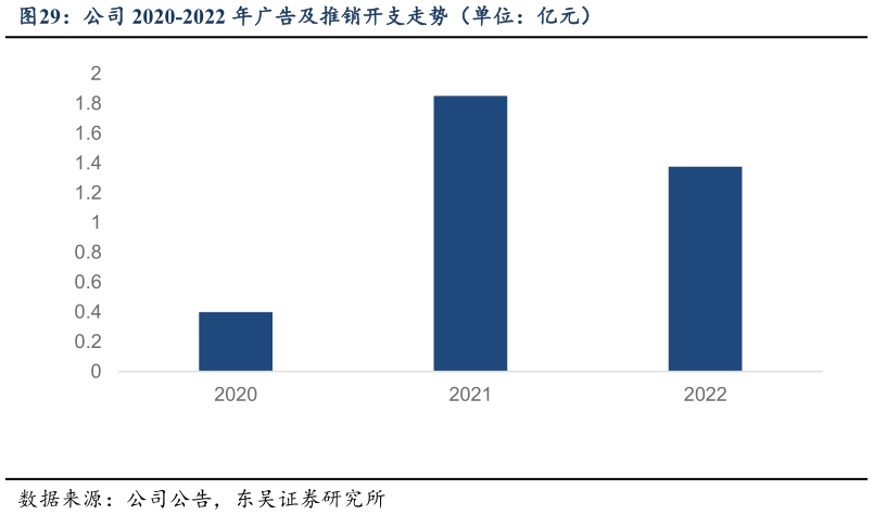 想关注一下公司 2020-2022 年广告及推销开支走势(单位:亿元)?