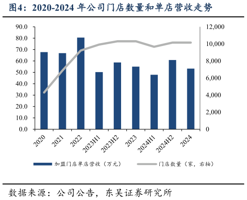 咨询下各位2020-2024 年公司门店数量和单店营收走势?