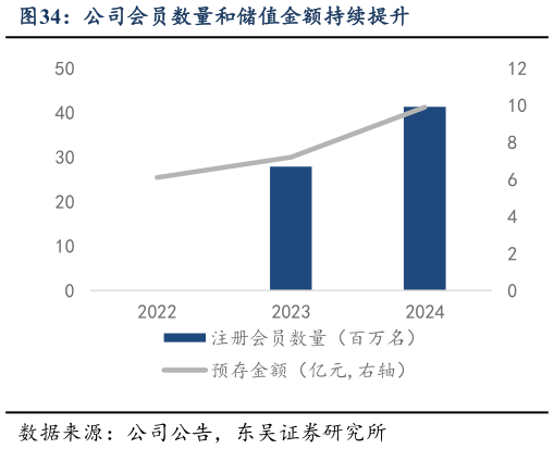 如何才能公司会员数量和储值金额持续提升?