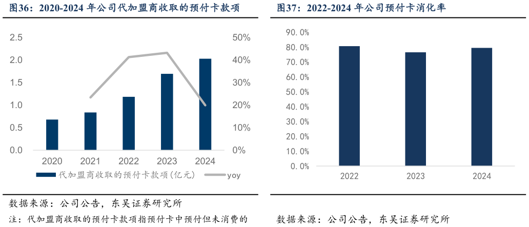怎样理解2020-2024 年公司代加盟商收取的预付卡款项2022-2024 年公司预付卡消化率?