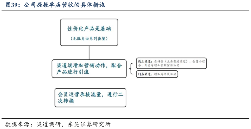怎样理解公司提振单店营收的具体措施?