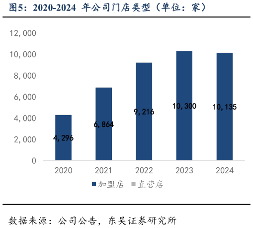 各位网友请教一下2020-2024 年公司门店类型(单位:家)?