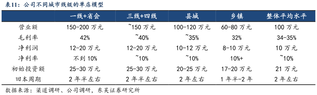 想关注一下公司不同城市线级的单店模型