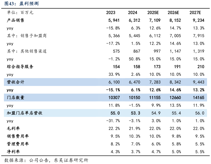 如何解释盈利预测