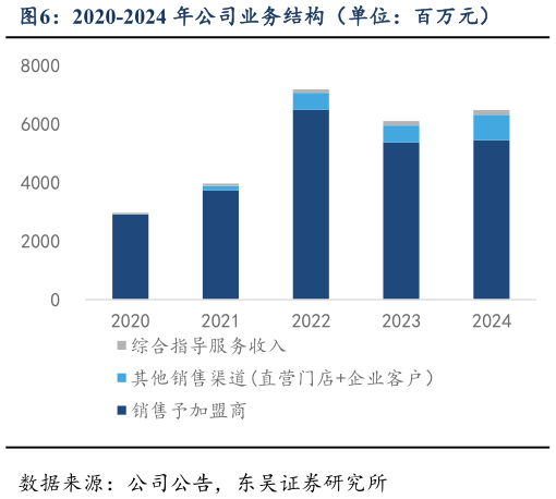 你知道2020-2024 年公司业务结构(单位:百万元)?