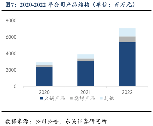 一起讨论下2020-2022 年公司产品结构(单位:百万元)?