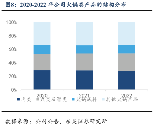 想问下各位网友2020-2022 年公司火锅类产品的结构分布?