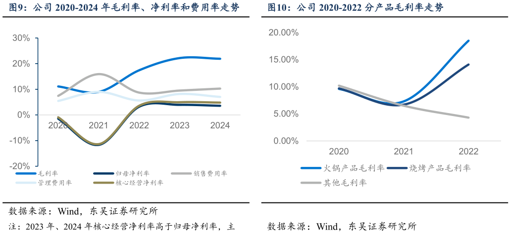 谁能回答公司 2020-2024 年毛利率、净利率和费用率走势公司 2020-2022 分产品毛利率走势?