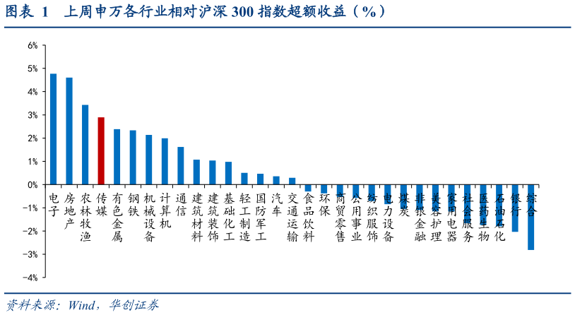 你知道上周申万各行业相对沪深 300 指数超额收益（%）