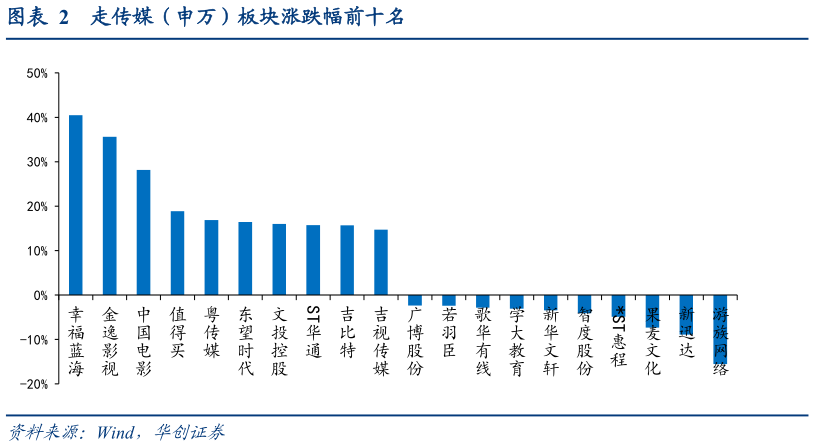 谁能回答走传媒（申万）板块涨跌幅前十名