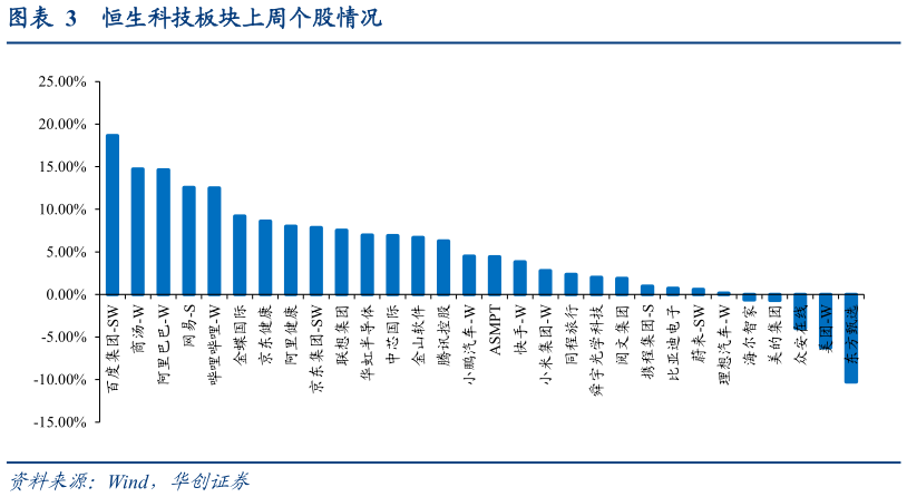 各位网友请教一下恒生科技板块上周个股情况