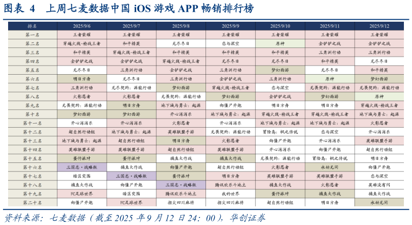 怎样理解上周七麦数据中国 iOS 游戏 APP 畅销排行榜