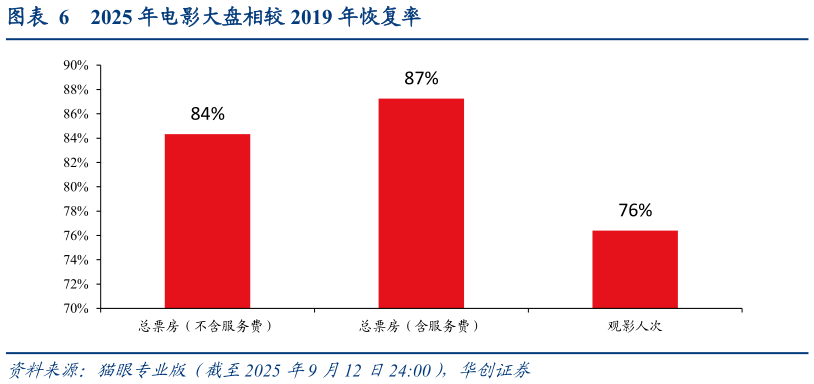 我想了解一下2025 年电影大盘相较 2019 年恢复率
