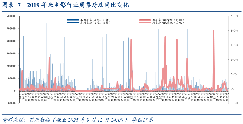 如何了解2019 年来电影行业周票房及同比变化