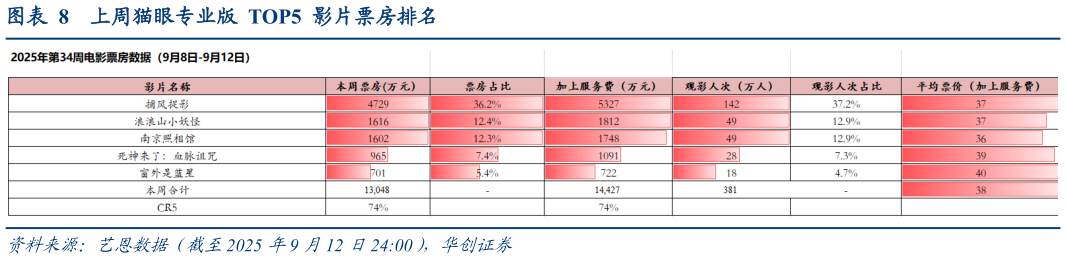 咨询大家上周猫眼专业版  TOP5  影片票房排名
