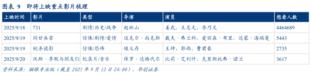咨询下各位即将上映重点影片梳理
