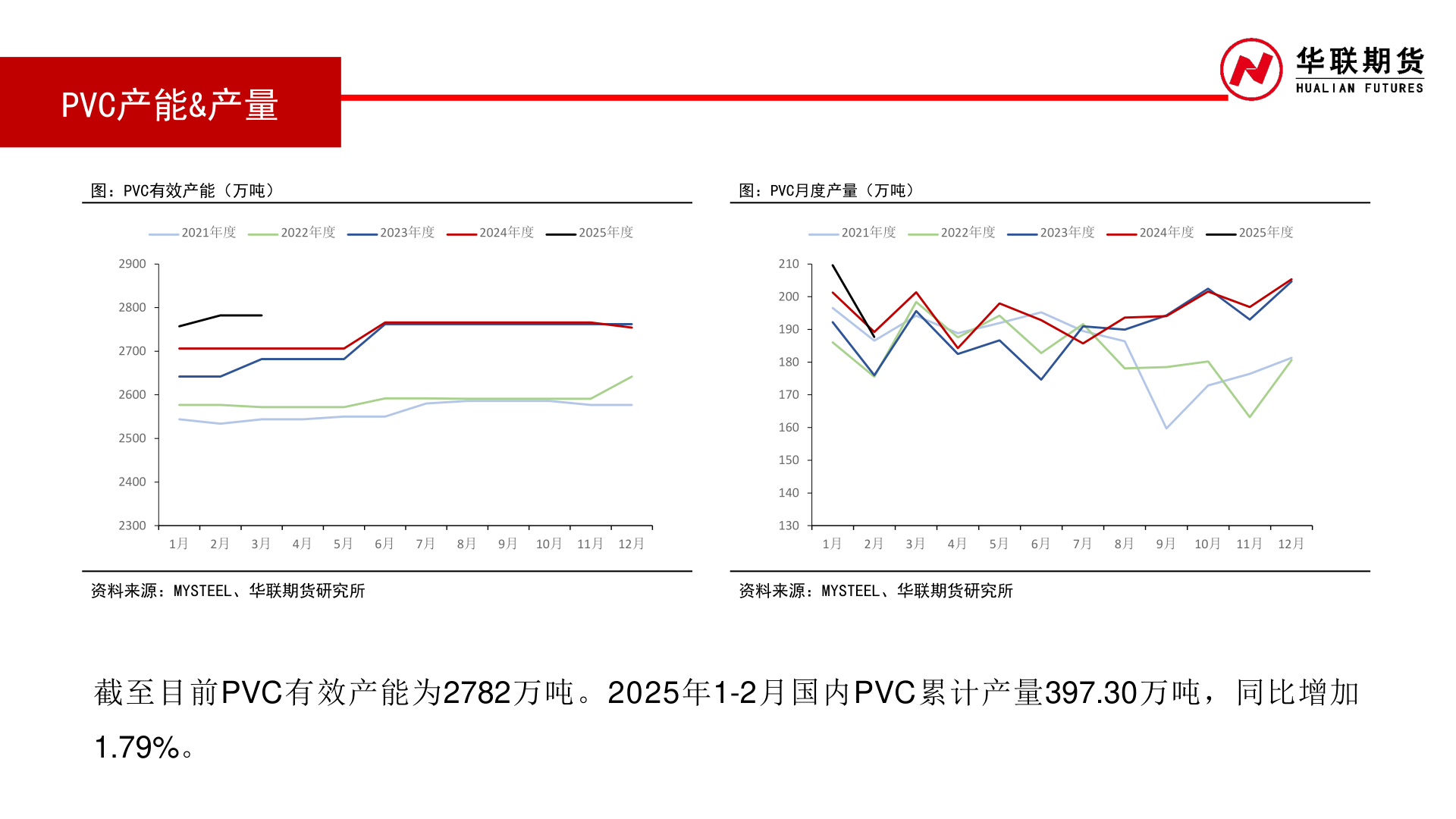 各位网友请教一下PVC产能&产量
