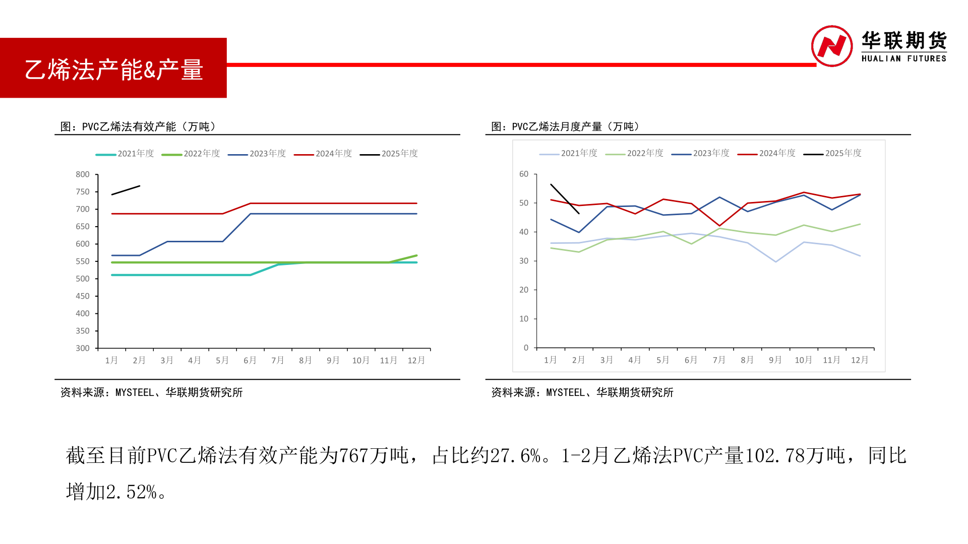 咨询下各位乙烯法产能&产量
