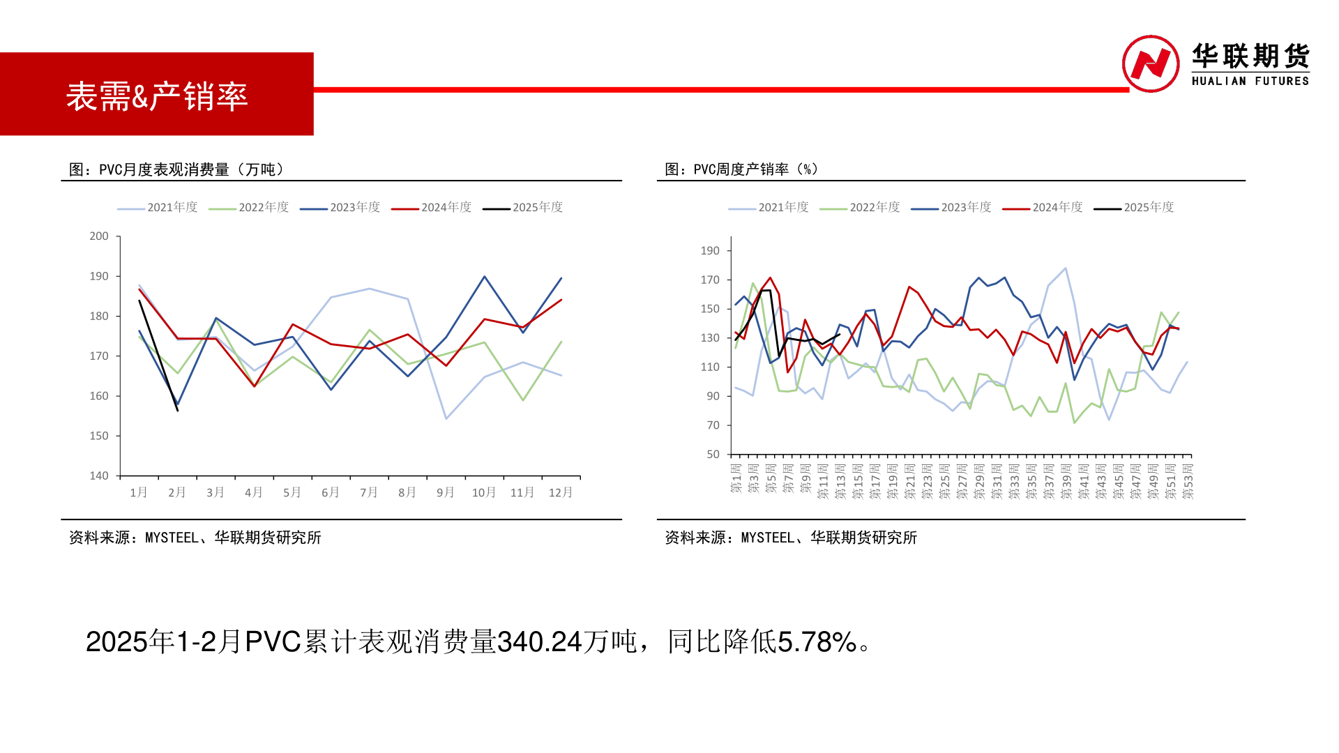 咨询下各位表需&产销率
