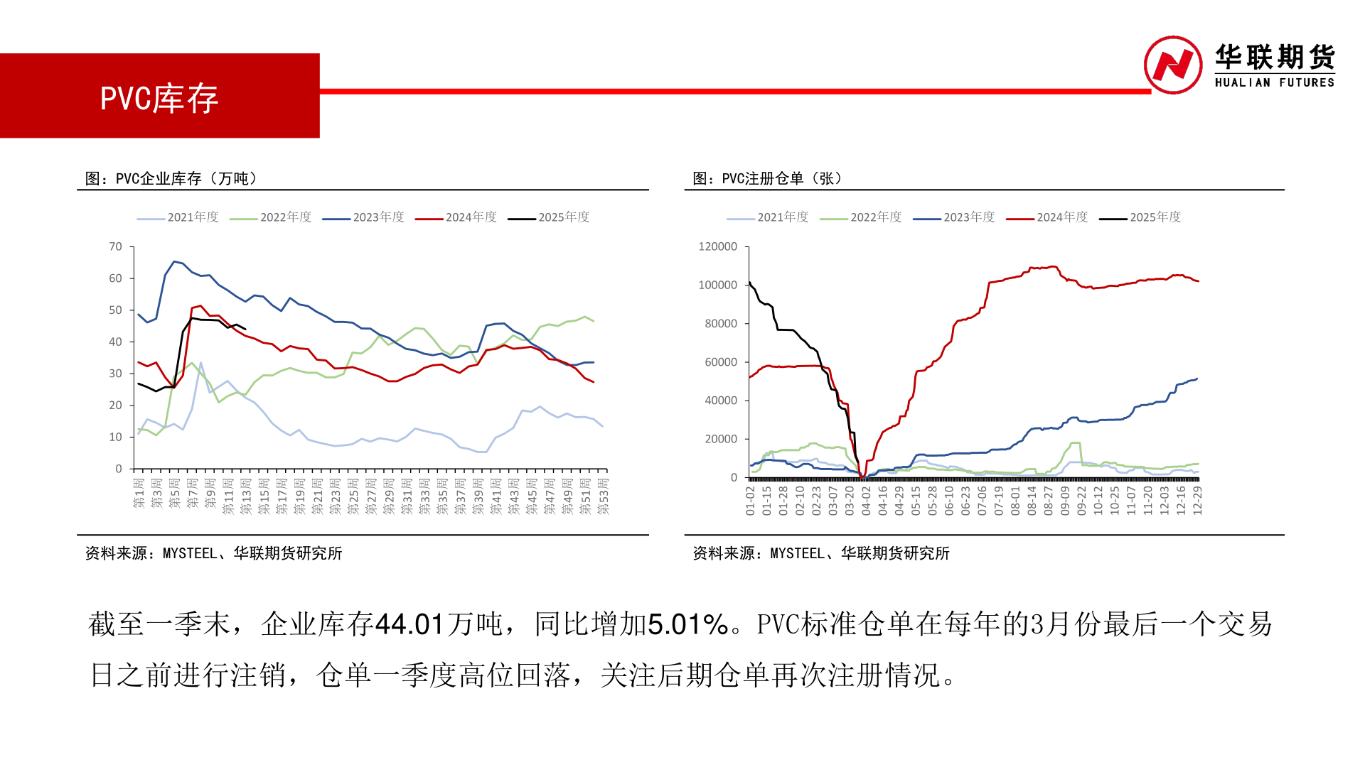 谁能回答PVC库存