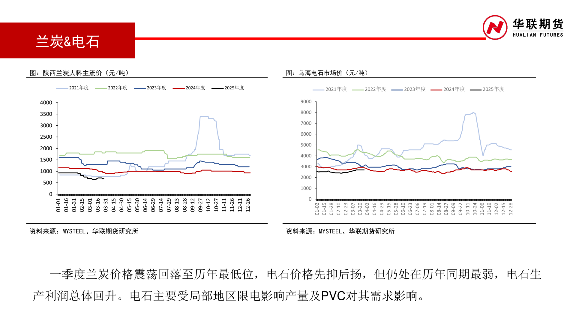 如何解释兰炭&电石