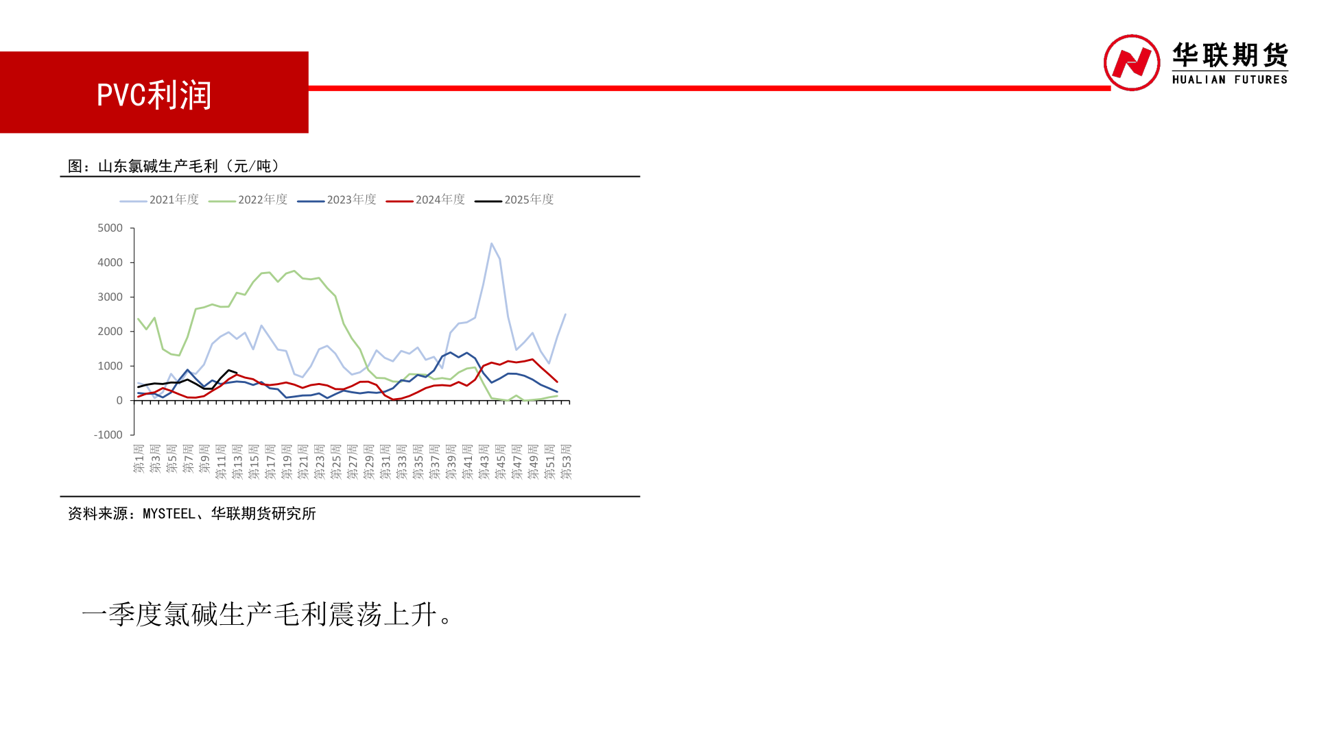 谁能回答PVC利润