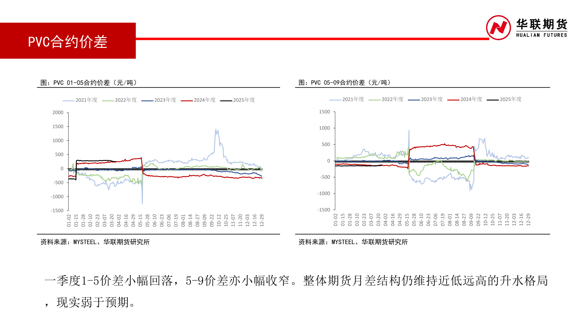 想问下各位网友PVC合约价差