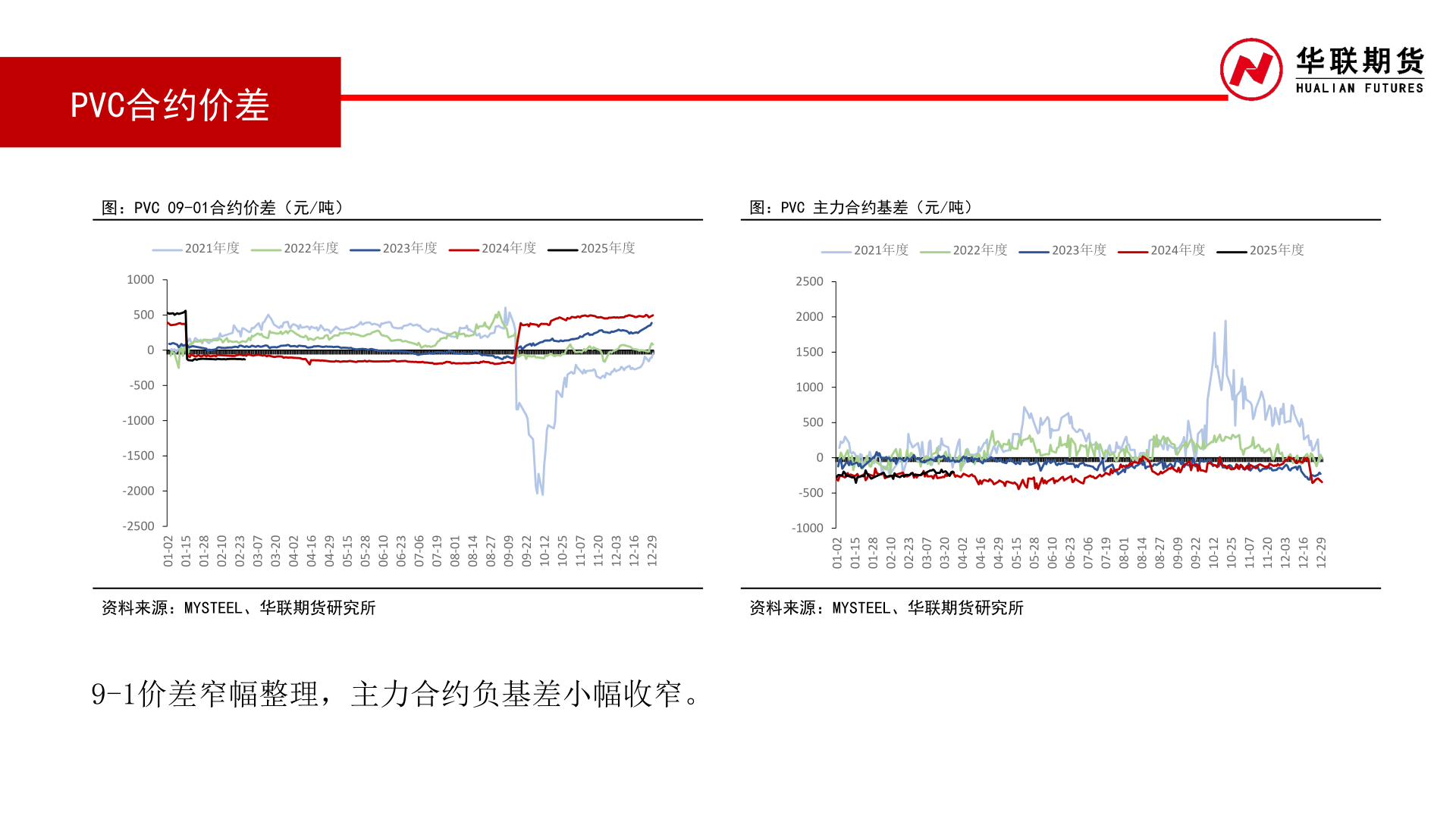 如何了解PVC合约价差