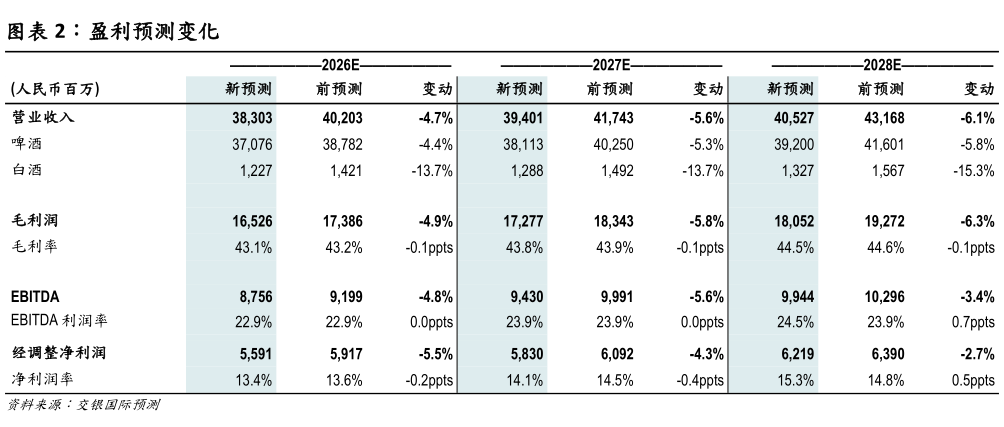想关注一下盈利预测变化