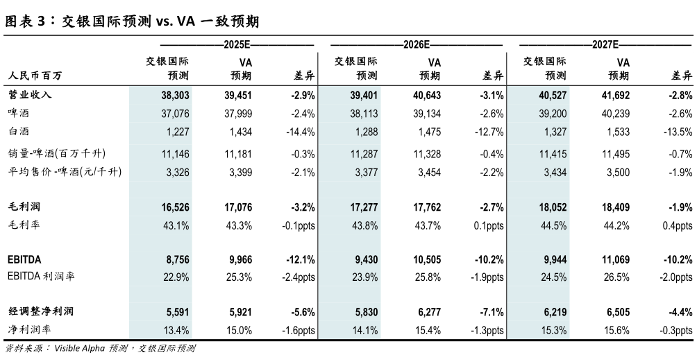怎样理解交银国际预测 vs. VA 一致预期
